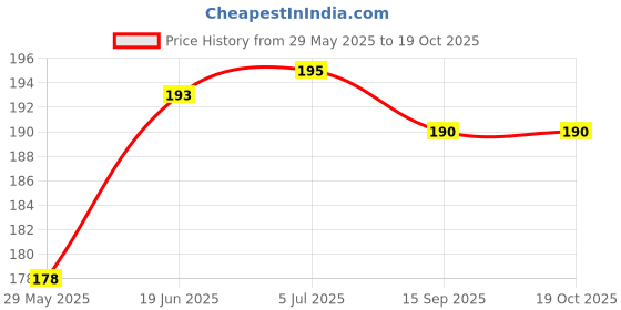 flipkart.com vastraverse Men Solid Bandana vastraverse Price History Graph from 29 May 2025 to 17 Oct 2025