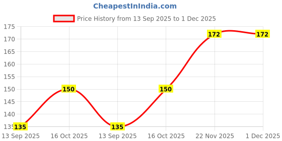flipkart.com vastraverse Men Solid Bandana vastraverse Price History Graph from 13 Sep 2025 to 30 Nov 2025