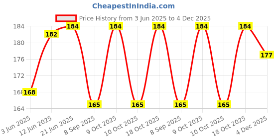 flipkart.com vastraverse Men Solid Bandana vastraverse Price History Graph from 3 Jun 2025 to 4 Dec 2025