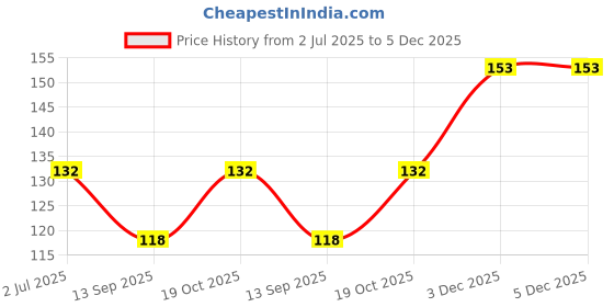 flipkart.com vastraverse Men Solid Bandana vastraverse Price History Graph from 2 Jul 2025 to 5 Dec 2025