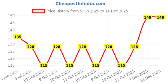 flipkart.com vastraverse Men Solid Bandana vastraverse Price History Graph from 5 Jun 2025 to 14 Dec 2025