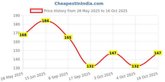 flipkart.com vastraverse Men Solid Bandana vastraverse Price History Graph from 28 May 2025 to 15 Oct 2025