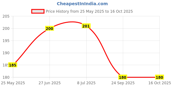flipkart.com vastraverse Men Solid Bandana vastraverse Price History Graph from 25 May 2025 to 15 Oct 2025