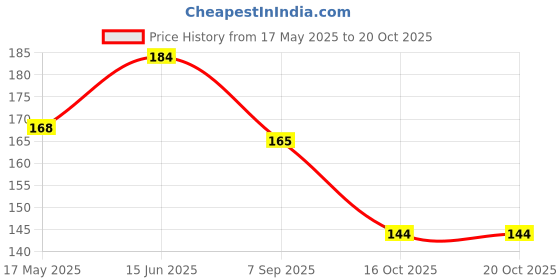 flipkart.com vastraverse Men Solid Bandana vastraverse Price History Graph from 17 May 2025 to 19 Oct 2025