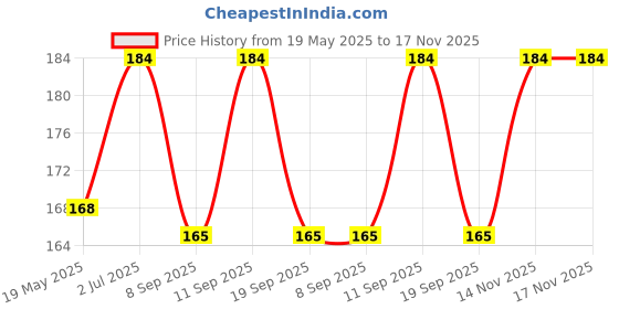 flipkart.com vastraverse Men Solid Bandana vastraverse Price History Graph from 19 May 2025 to 16 Nov 2025