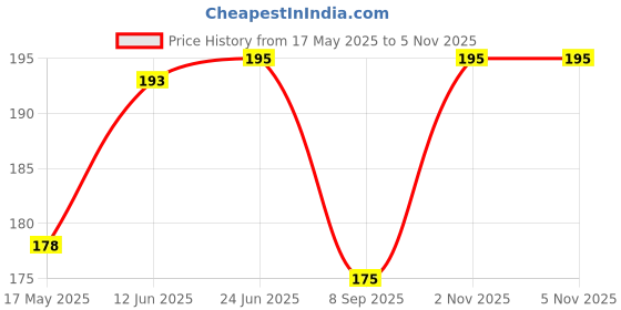 flipkart.com vastraverse Men Solid Bandana vastraverse Price History Graph from 17 May 2025 to 4 Nov 2025