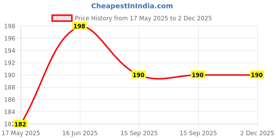 flipkart.com vastraverse Men Solid Bandana vastraverse Price History Graph from 17 May 2025 to 2 Dec 2025
