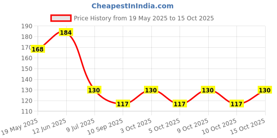 flipkart.com vastraverse Men Solid Bandana vastraverse Price History Graph from 19 May 2025 to 15 Oct 2025