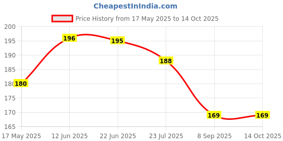 flipkart.com vastraverse Men Solid Bandana vastraverse Price History Graph from 17 May 2025 to 14 Oct 2025