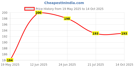 flipkart.com vastraverse Men Solid Bandana vastraverse Price History Graph from 19 May 2025 to 13 Oct 2025
