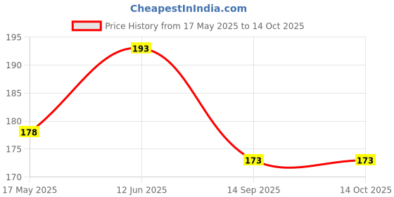 flipkart.com vastraverse Men Solid Bandana vastraverse Price History Graph from 17 May 2025 to 14 Oct 2025