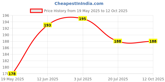 flipkart.com vastraverse Men Solid Bandana vastraverse Price History Graph from 19 May 2025 to 12 Oct 2025