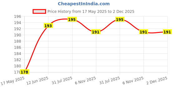 flipkart.com vastraverse Men Solid Bandana vastraverse Price History Graph from 17 May 2025 to 2 Dec 2025