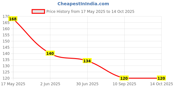flipkart.com vastraverse Men Solid Bandana vastraverse Price History Graph from 17 May 2025 to 14 Oct 2025