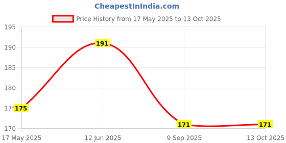 flipkart.com vastraverse Men Solid Bandana vastraverse Price History Graph from 17 May 2025 to 13 Oct 2025