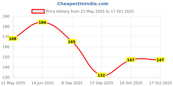 flipkart.com vastraverse Men Solid Bandana vastraverse Price History Graph from 21 May 2025 to 14 Oct 2025
