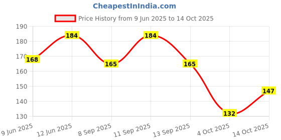 flipkart.com vastraverse Men Solid Bandana vastraverse Price History Graph from 9 Jun 2025 to 14 Oct 2025