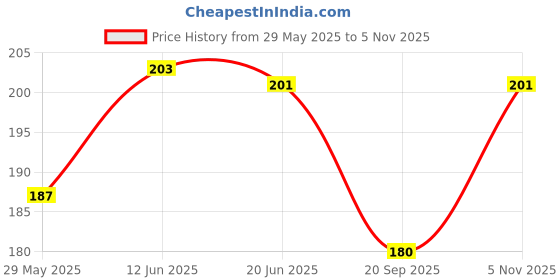 flipkart.com vastraverse Men Solid Bandana vastraverse Price History Graph from 29 May 2025 to 5 Nov 2025