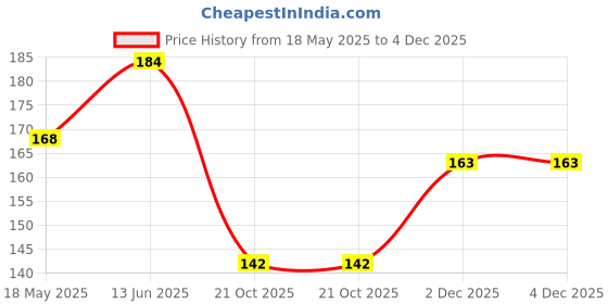 flipkart.com vastraverse Men Solid Bandana vastraverse Price History Graph from 18 May 2025 to 4 Dec 2025