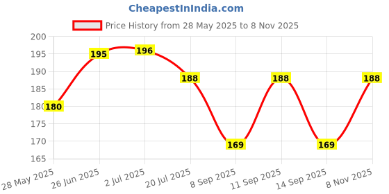 flipkart.com vastraverse Men Solid Bandana vastraverse Price History Graph from 28 May 2025 to 8 Nov 2025