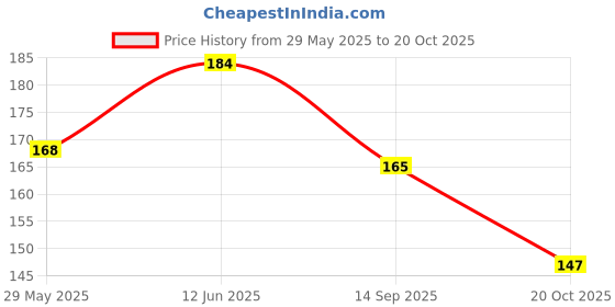 flipkart.com vastraverse Men Solid Bandana vastraverse Price History Graph from 29 May 2025 to 20 Oct 2025