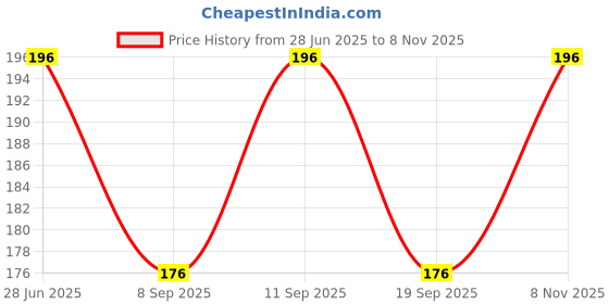 flipkart.com vastraverse Men Solid Bandana vastraverse Price History Graph from 28 Jun 2025 to 8 Nov 2025