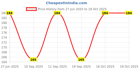 flipkart.com vastraverse Men Solid Bandana vastraverse Price History Graph from 27 Jun 2025 to 16 Oct 2025