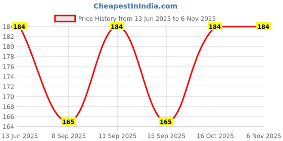 flipkart.com vastraverse Men Solid Bandana vastraverse Price History Graph from 13 Jun 2025 to 6 Nov 2025