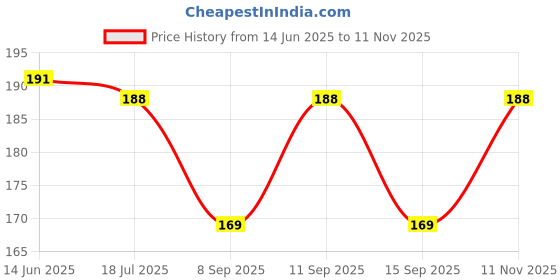 flipkart.com vastraverse Men Solid Bandana vastraverse Price History Graph from 14 Jun 2025 to 11 Nov 2025