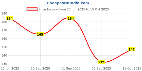 flipkart.com vastraverse Men Solid Bandana vastraverse Price History Graph from 27 Jun 2025 to 15 Oct 2025
