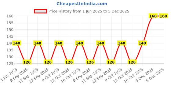 flipkart.com vastraverse Men Solid Bandana vastraverse Price History Graph from 1 Jun 2025 to 5 Dec 2025