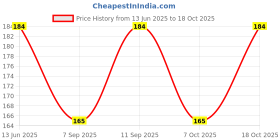 flipkart.com vastraverse Men Solid Bandana vastraverse Price History Graph from 13 Jun 2025 to 18 Oct 2025