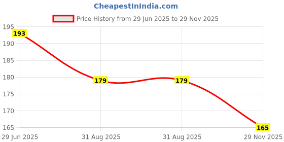 flipkart.com vastraverse Men Solid Bandana vastraverse Price History Graph from 29 Jun 2025 to 29 Nov 2025
