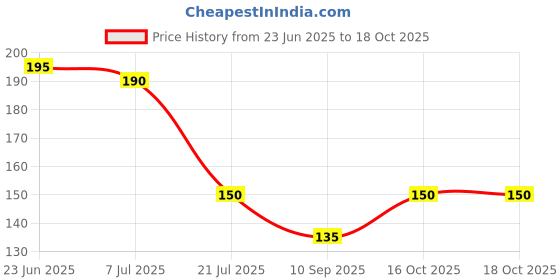 flipkart.com vastraverse Men Solid Bandana vastraverse Price History Graph from 23 Jun 2025 to 18 Oct 2025