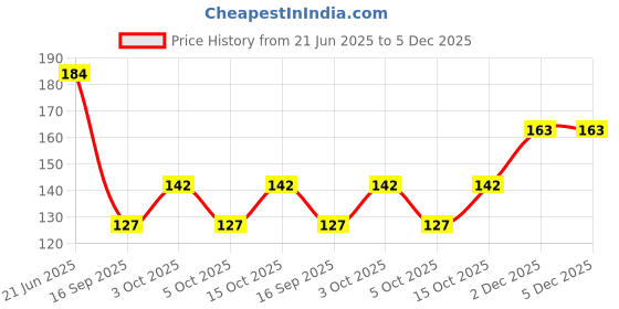 flipkart.com vastraverse Men Solid Bandana vastraverse Price History Graph from 21 Jun 2025 to 4 Dec 2025