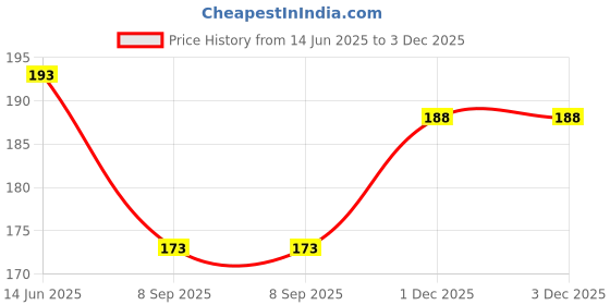 flipkart.com vastraverse Men Solid Bandana vastraverse Price History Graph from 14 Jun 2025 to 2 Dec 2025