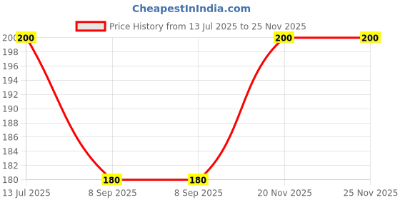 flipkart.com vastraverse Men Solid Bandana vastraverse Price History Graph from 13 Jul 2025 to 24 Nov 2025