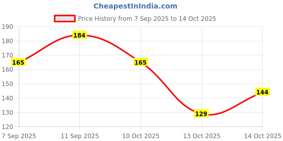 flipkart.com vastraverse Men Solid Bandana vastraverse Price History Graph from 7 Sep 2025 to 14 Oct 2025