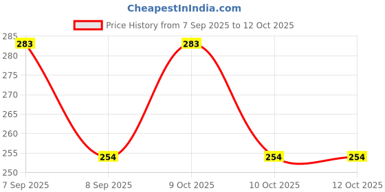 flipkart.com vastraverse Men Solid Bandana vastraverse Price History Graph from 7 Sep 2025 to 11 Oct 2025