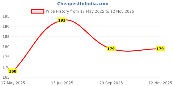 flipkart.com vastraverse Men Striped Bandana vastraverse Price History Graph from 17 May 2025 to 11 Nov 2025