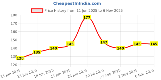 flipkart.com gita govinda Vastu 7 horses acrylic glass 10*14 inch Digital Reprint 14 inch x 10 inch Painting gita govinda Price History Graph from 11 Jun 2025 to 1 Nov 2025