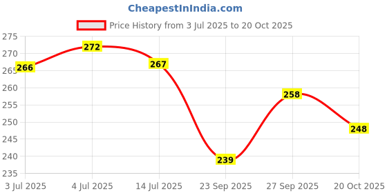 flipkart.com vastu-vigyan Vastu Acrylic Shakti Chakra (6 inch) Multicolor Shakti Chakra/ Vastu Remedy Tool Plastic Yantra vastu-vigyan Price History Graph from 3 Jul 2025 to 20 Oct 2025
