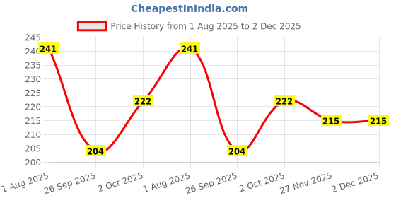 flipkart.com framtastic VASTU AISHWARYA KALI Religious Frame framtastic Price History Graph from 1 Aug 2025 to 1 Dec 2025