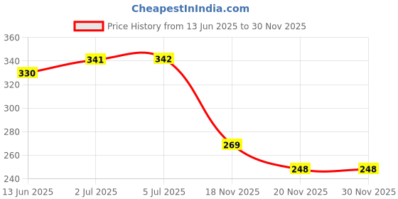 flipkart.com treemaison Vastu Aluminium Metal Strip (8 FEET 18MM WIDHT 0.3MM THICKNESS)/ Vastu Strip Decorative Showpiece - 11 cm treemaison Price History Graph from 13 Jun 2025 to 30 Nov 2025