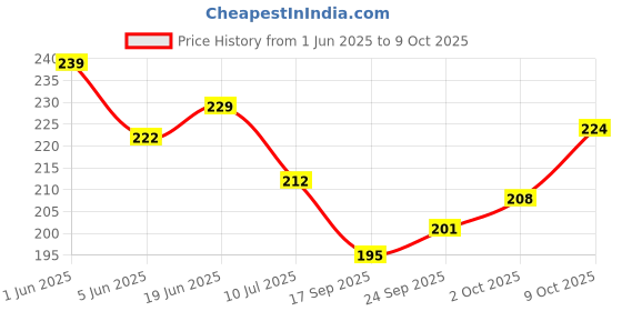 flipkart.com vastu art / Vastu / Feng Shui / Om Wind Chime Good Sound Effect For Good Luck Health Wealth Prosperity And Happiness Aluminium Windchime vastu art Price History Graph from 1 Jun 2025 to 9 Oct 2025