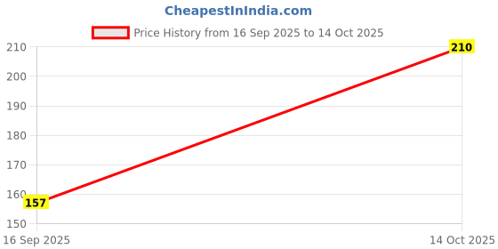 flipkart.com vastu buyeasy VYAPAR VRIDHI YANTRA FOR BUSINESS &PROFIT 15X15 CM Brass Yantra vastu buyeasy Price History Graph from 16 Sep 2025 to 14 Oct 2025