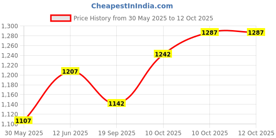 flipkart.com rudra centre Vastu Compass Compass rudra centre Price History Graph from 30 May 2025 to 10 Oct 2025
