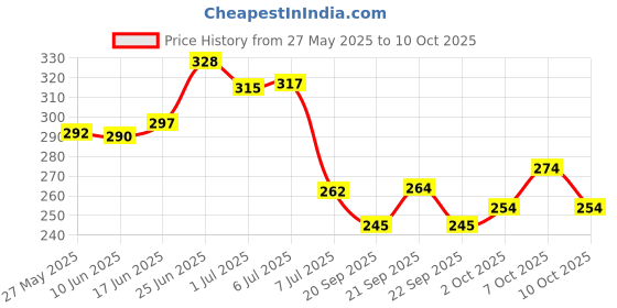 flipkart.com vastu creation 130 ml Cooking Oil Dispenser vastu creation Price History Graph from 27 May 2025 to 10 Oct 2025