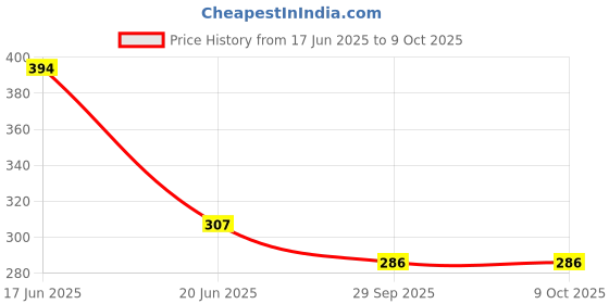 flipkart.com vastu creation single layer egg boiler Egg Cooker vastu creation Price History Graph from 17 Jun 2025 to 7 Oct 2025