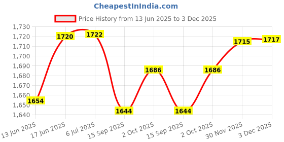 flipkart.com vastu vardan Vastu Dowsing Brass White Handle Rods (1 Pair)| Aura Scanner | Vastu Remedy Decorative Showpiece-13.5 cm vastu vardan Price History Graph from 13 Jun 2025 to 2 Dec 2025